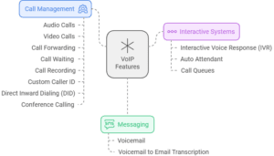 Key Features of VoIP