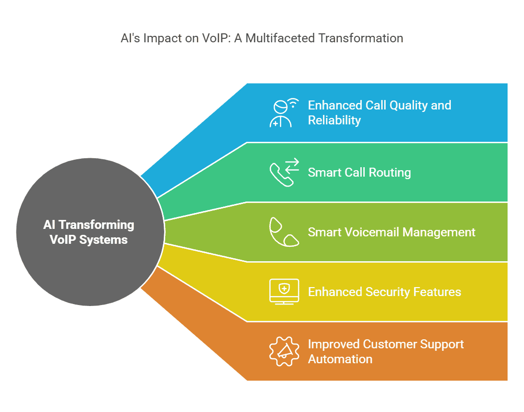 5 Ways AI is Transforming VoIP Systems 